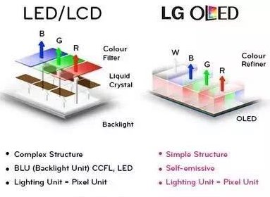 LCD與LED的區(qū)別